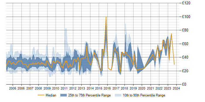 Hourly rate trend for .NET in London