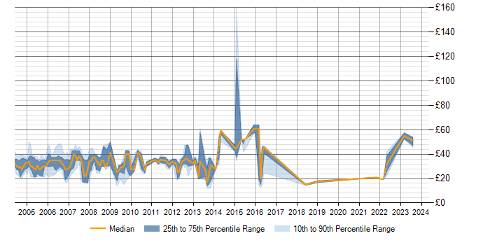 Hourly rate trend for .NET in Surrey