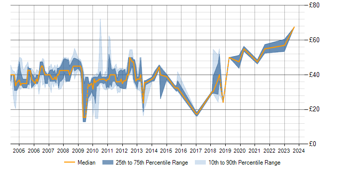 Hourly rate trend for 3GPP in the UK