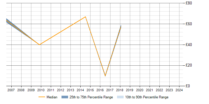 Hourly rate trend for ABAP in the North West