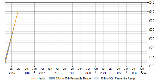 Hourly rate trend for Active Directory in Bury