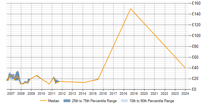 Hourly rate trend for Active Directory in the City of Westminster