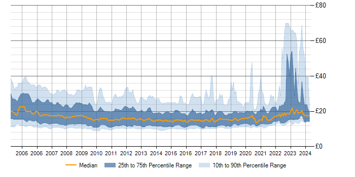 Hourly rate trend for Active Directory in England