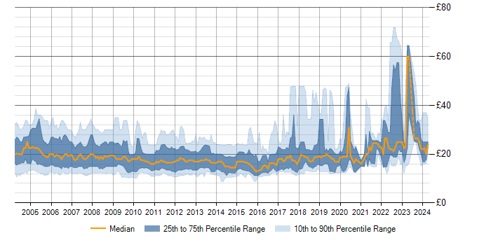 Hourly rate trend for Active Directory in London