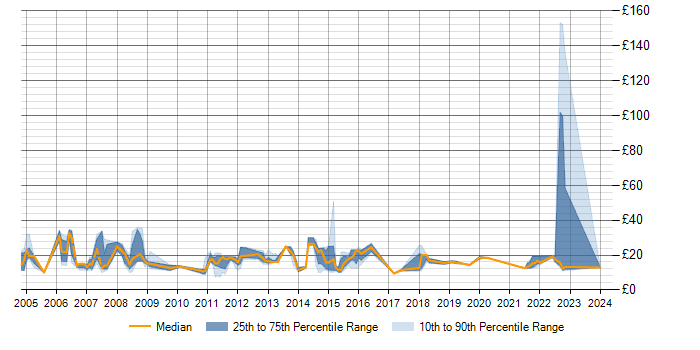 Hourly rate trend for Active Directory in Norwich