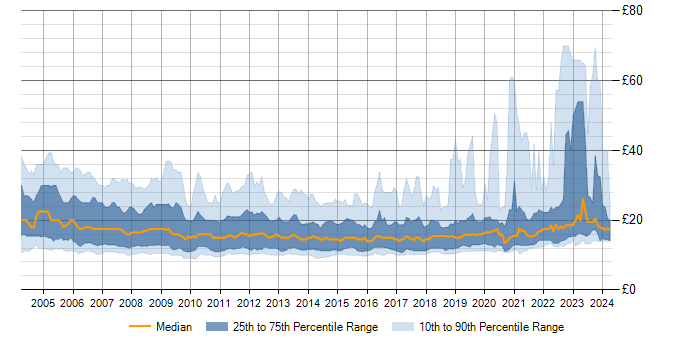 Hourly rate trend for Active Directory in the UK