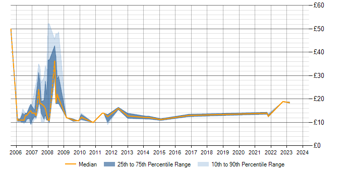 Hourly rate trend for Anti-Spyware in the UK