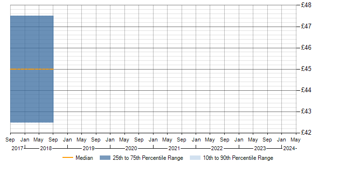 Hourly rate trend for Apache Pig in the UK