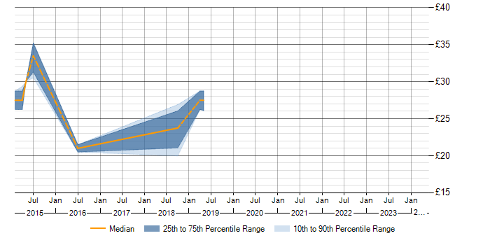 Hourly rate trend for Ariba in Bracknell