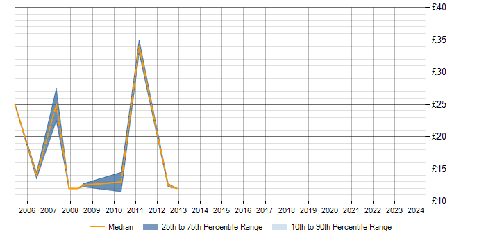 Hourly rate trend for AS400 in Manchester