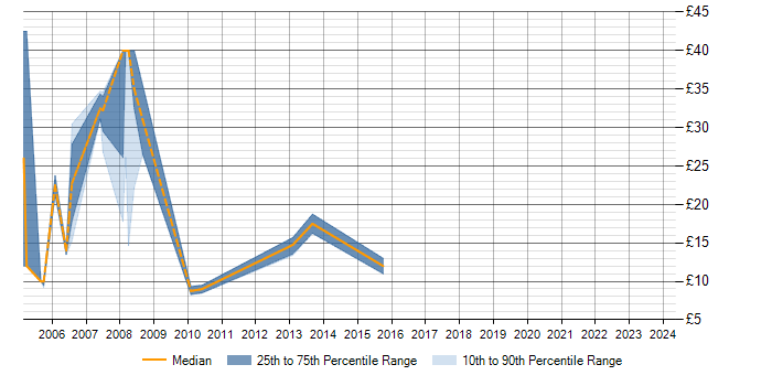Hourly rate trend for AS400 in West Yorkshire