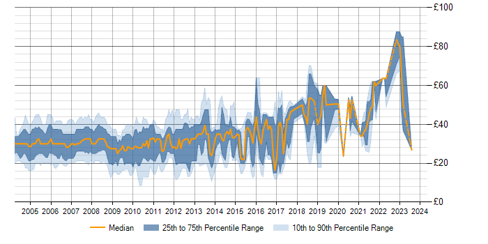Hourly rate trend for ASP.NET in England