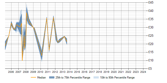 Hourly rate trend for ASP.NET in Gloucestershire