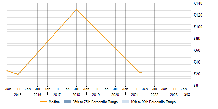 Hourly rate trend for Autotask in the UK