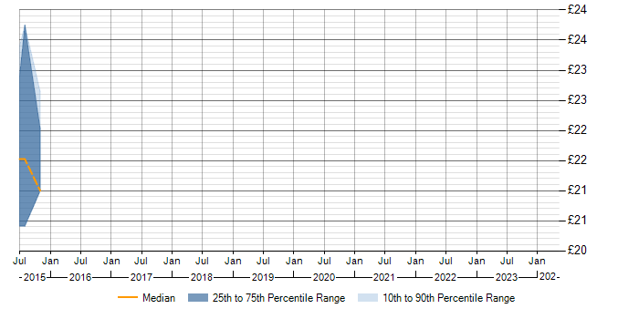 Hourly rate trend for Barracuda Networks in the East of England