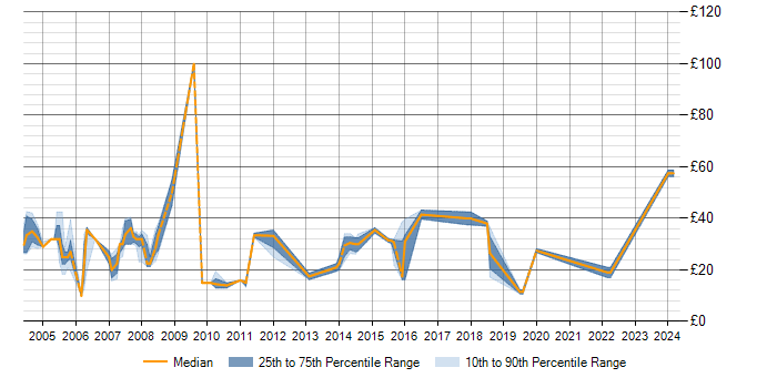 Hourly rate trend for Black-Box Testing in the UK