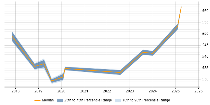 Hourly rate trend for BPSS Clearance in Gloucestershire