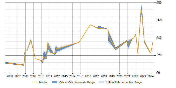 Hourly rate trend for Business Forecasting in the UK