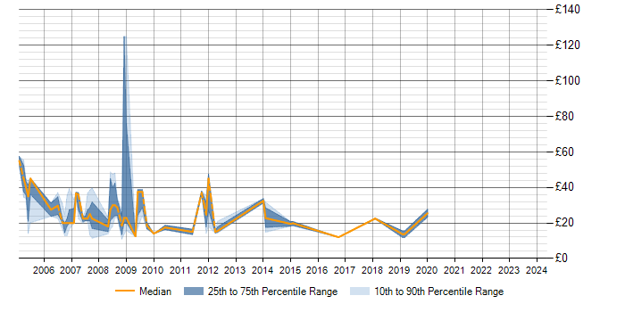 Hourly rate trend for BusinessObjects in the South West