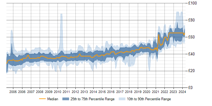 Hourly rate trend for C++ in the UK