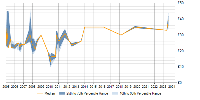 Hourly rate trend for CATIA in the South West