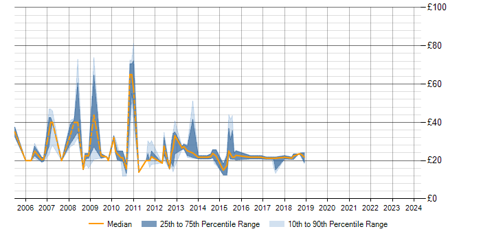 Hourly rate trend for Change Control in the City of London