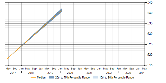 Hourly rate trend for Change Management in Hull