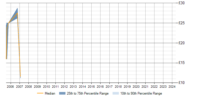 Hourly rate trend for Cisco in Sevenoaks