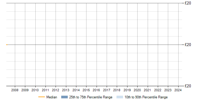 Hourly rate trend for Cisco Certification in Hemel Hempstead