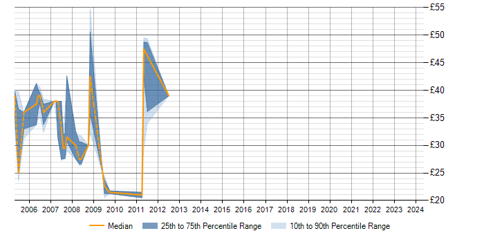 Hourly rate trend for Cisco PIX in Berkshire