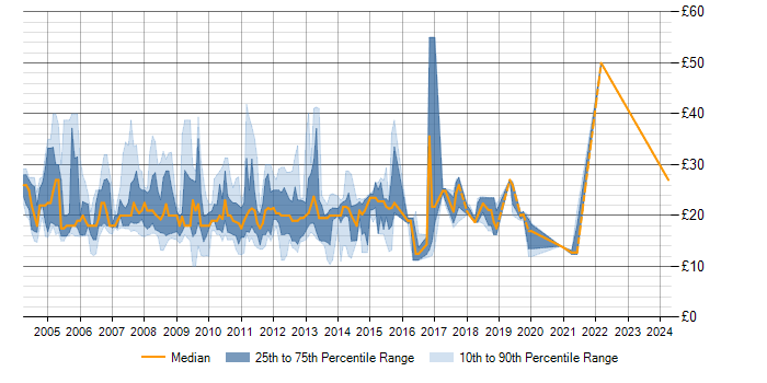 Hourly rate trend for Citrix in the City of London