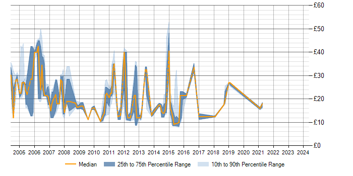 Hourly rate trend for Citrix in Hertfordshire