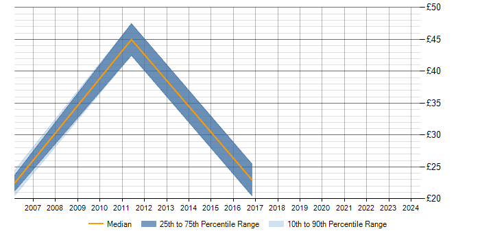 Hourly rate trend for Cognos Planning in the UK excluding London