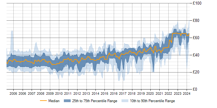 Hourly rate trend for C# in the UK