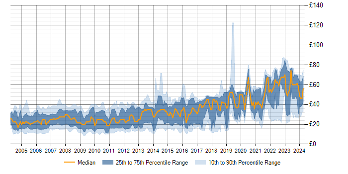 Hourly rate trend for CSS in the UK