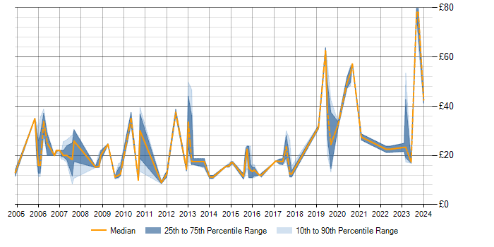 Hourly rate trend for Data Analysis in Berkshire