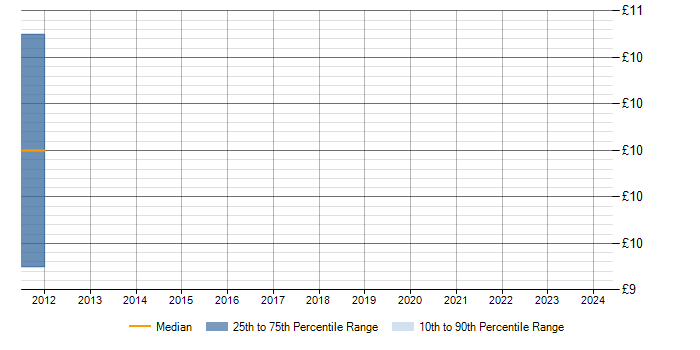 Hourly rate trend for Data Analysis in Weybridge
