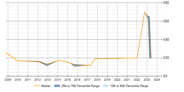Hourly rate trend for Data Protection in Hertfordshire