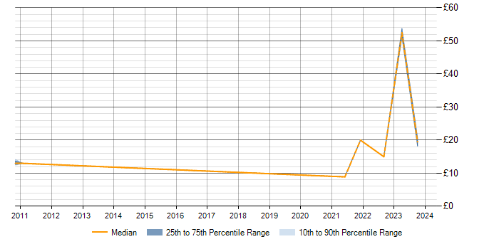 Hourly rate trend for Data Protection Act in Scotland