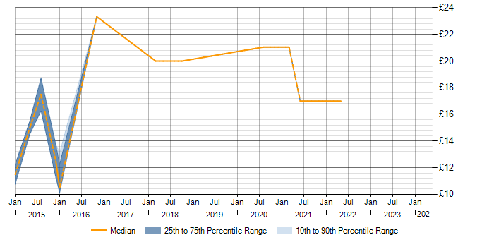 Hourly rate trend for DBS Check in Berkshire