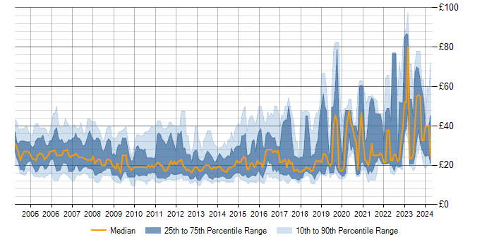 Hourly rate trend for DNS in England