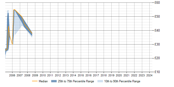 Hourly rate trend for EMC NetWorker in Birmingham