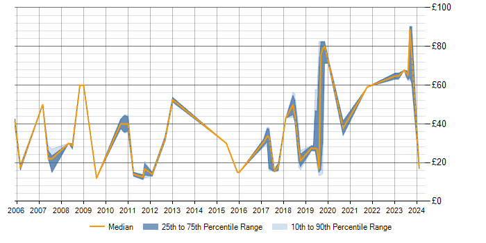 Hourly rate trend for ERP in Berkshire
