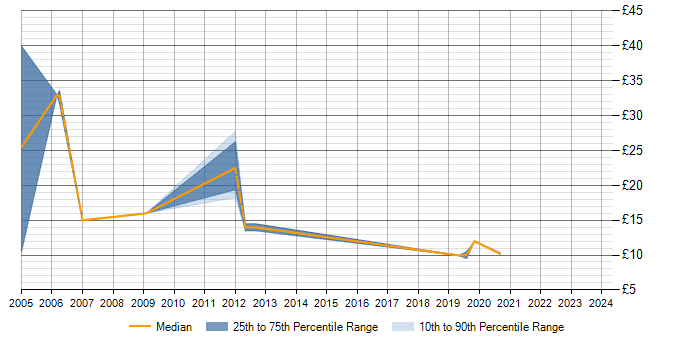 Hourly rate trend for ESRI in Scotland