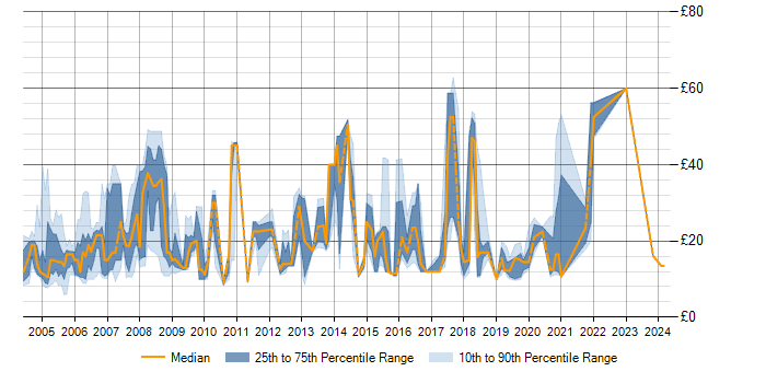 Hourly rate trend for ESRI in the UK