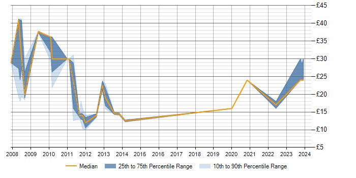 Hourly rate trend for Exchange Server 2007 in Buckinghamshire