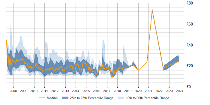Hourly rate trend for Exchange Server 2007 in the UK