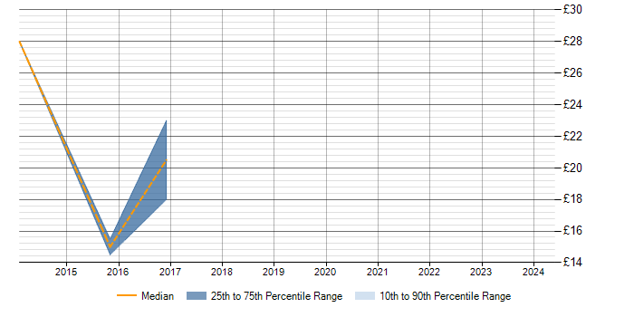 Hourly rate trend for Exchange Server 2010 in Basingstoke