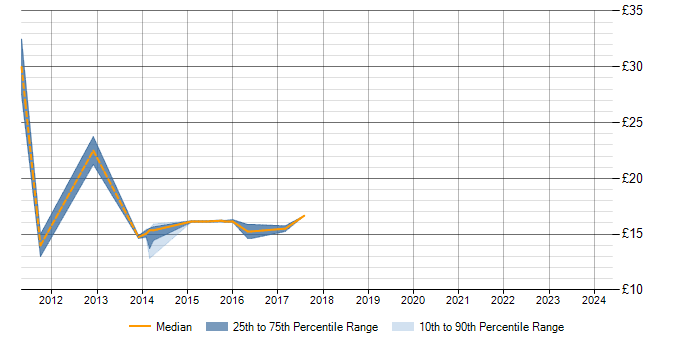 Hourly rate trend for Exchange Server 2010 in Milton Keynes