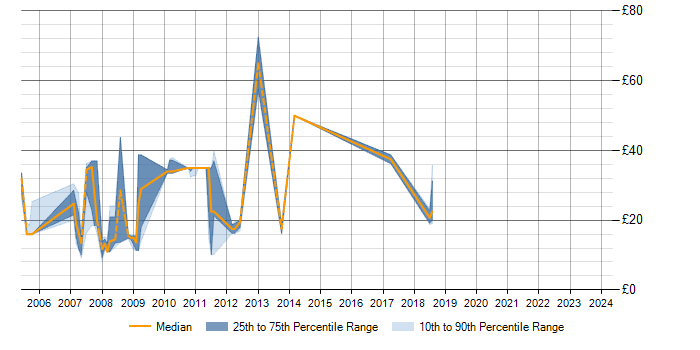 Hourly rate trend for Fault Management in the South East